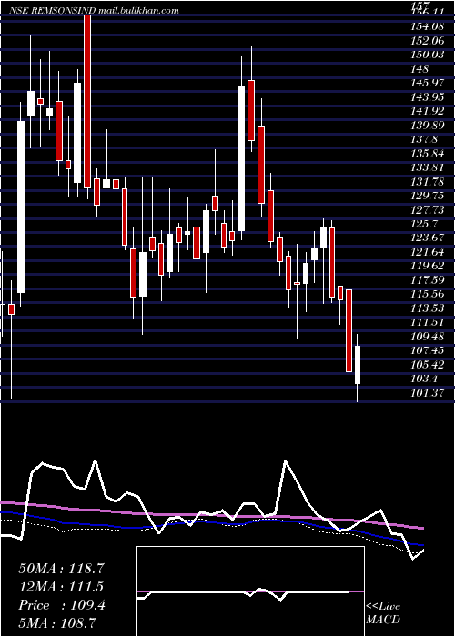  weekly chart RemsonsIndustries