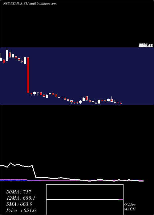  weekly chart RemusPharmaceuticals