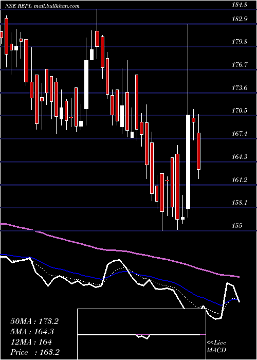  Daily chart RudrabhishekEnterp