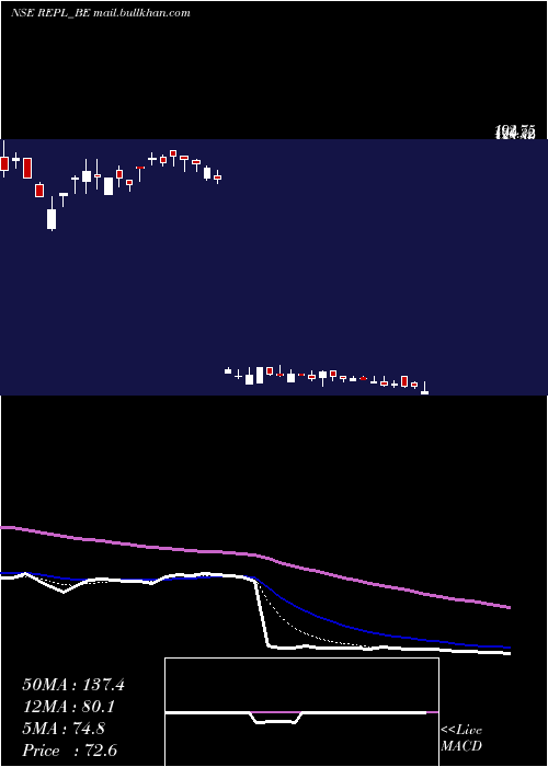  Daily chart RudrabhishekEnterp