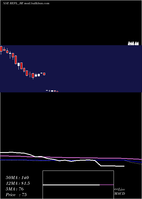  weekly chart RudrabhishekEnterp
