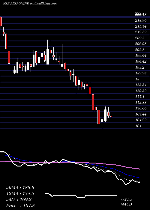  Daily chart ResponsiveIndustries