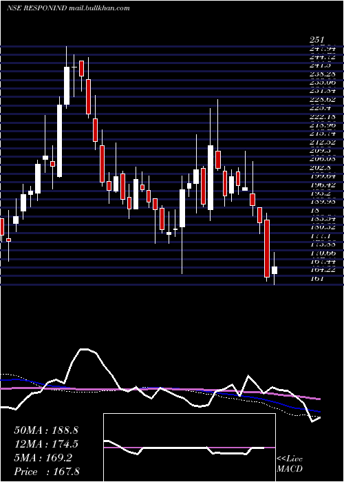  weekly chart ResponsiveIndustries
