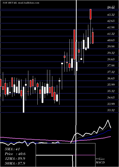  Daily chart JhsSvendgaard