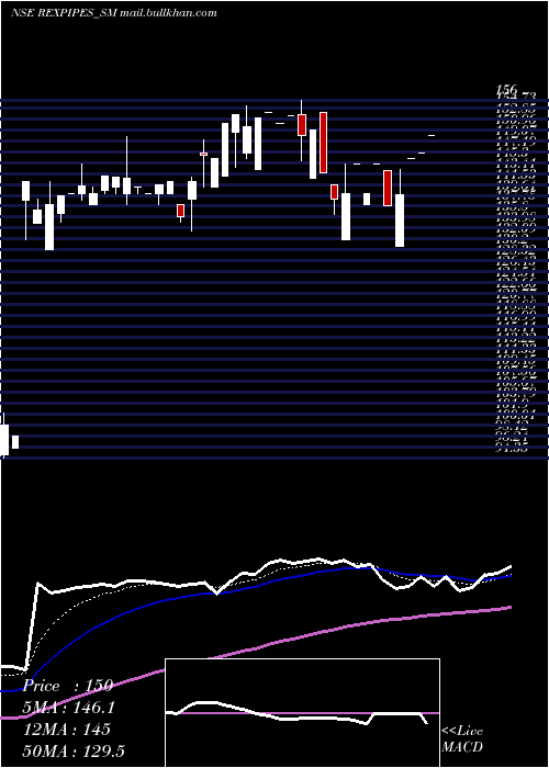  Daily chart RexPipes