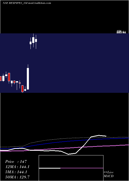  monthly chart RexPipes