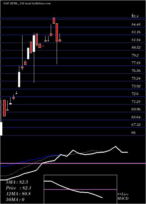  Daily chart RfblFlexi