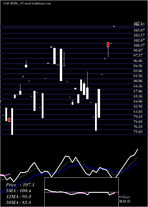  Daily chart RfblFlexi