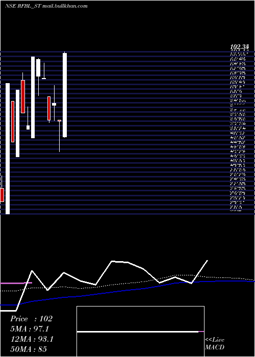  weekly chart RfblFlexi