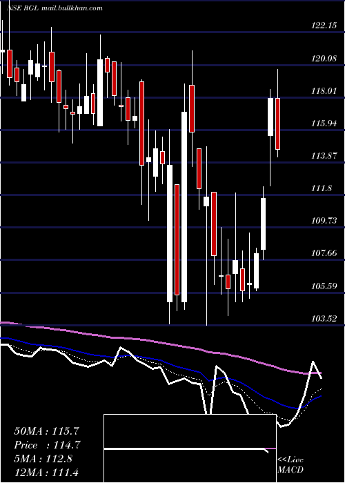  Daily chart RenaissanceGlobal