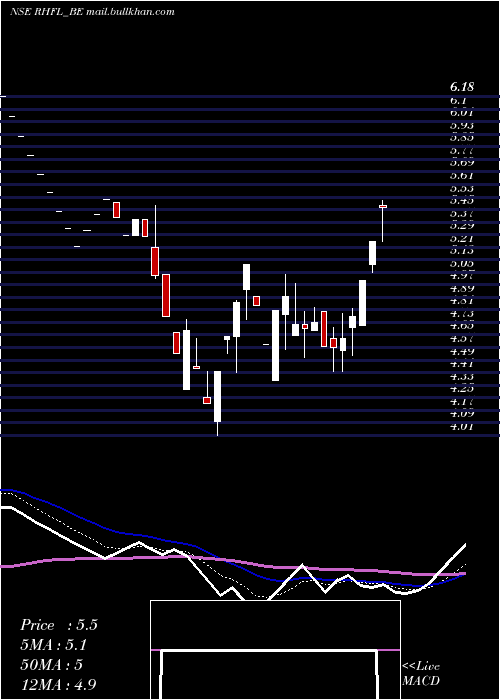  Daily chart RelianceHome
