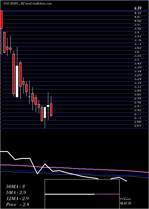  weekly chart RelianceHome