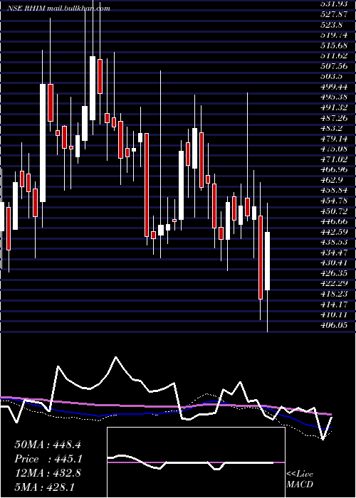 weekly chart RhiMagnesita