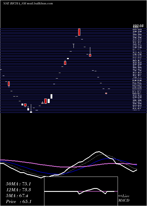  Daily chart RichaInfo