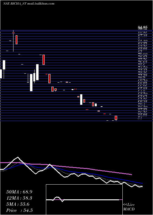  Daily chart RichaInfo
