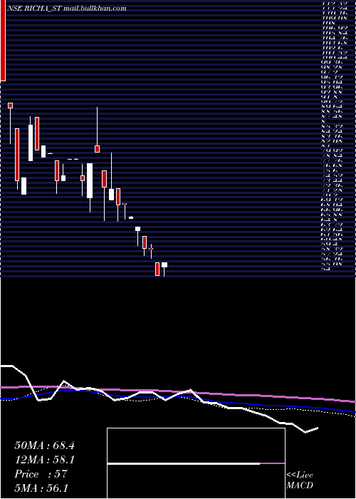  weekly chart RichaInfo