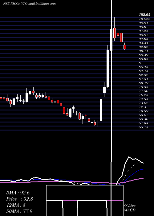  Daily chart RicoAuto