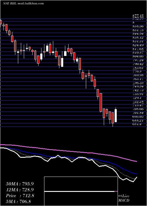  Daily chart RelianceIndustrial