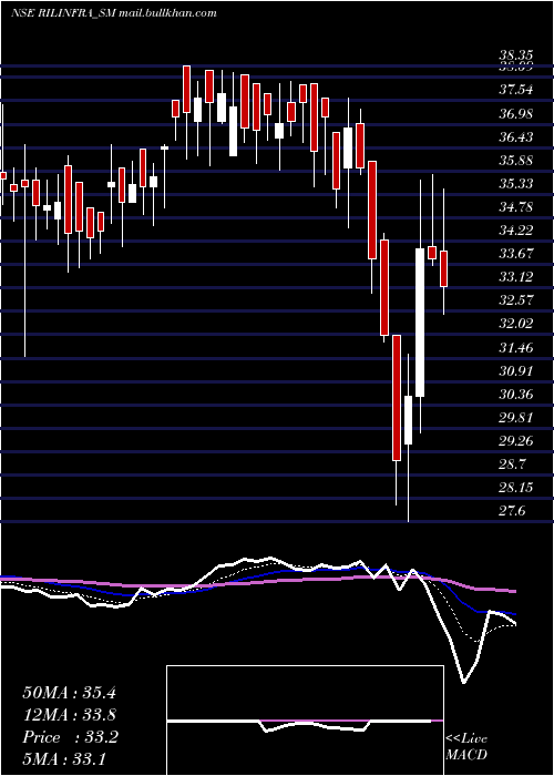  Daily chart RachanaInfra