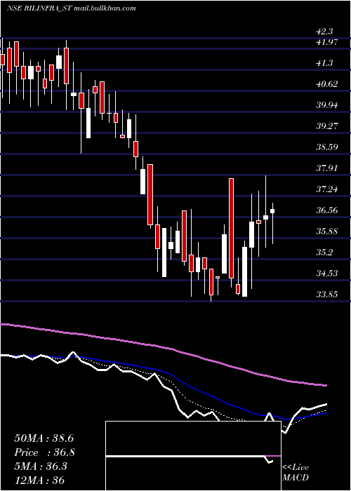  Daily chart RachanaInfra