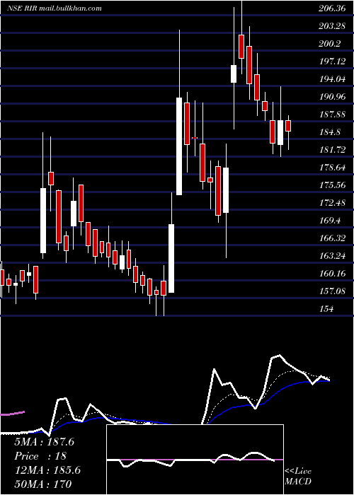  Daily chart RirPower