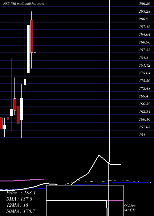  weekly chart RirPower