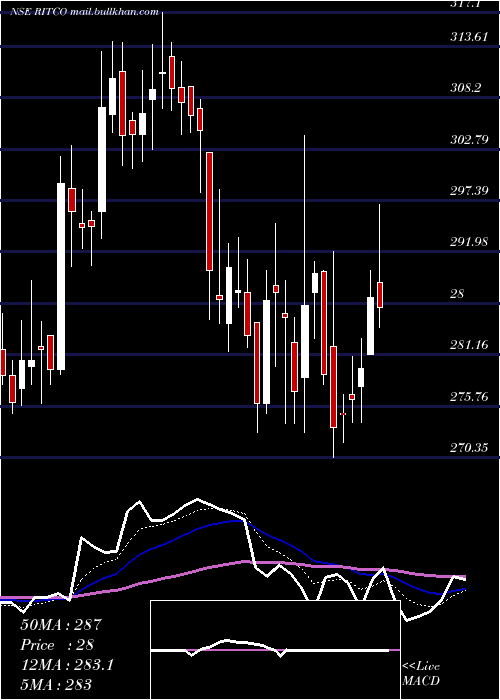  Daily chart RitcoLogistics