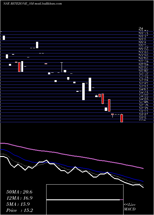  Daily chart RiteZone