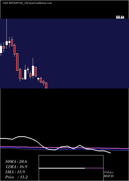  monthly chart RiteZone