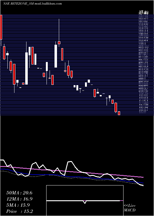  weekly chart RiteZone