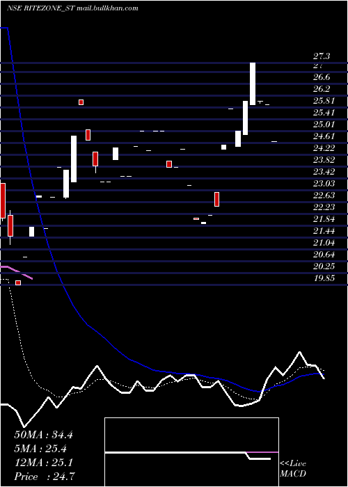  Daily chart RiteZone