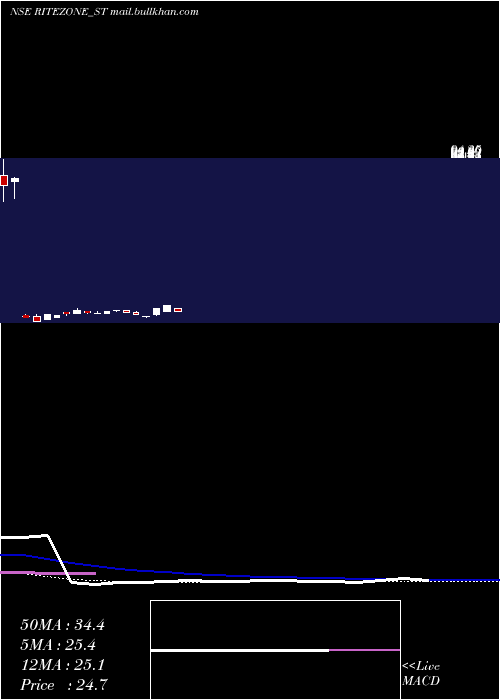 weekly chart RiteZone