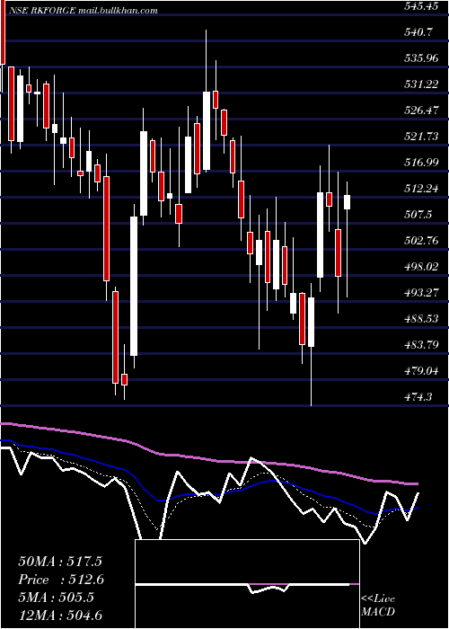 Daily chart RamkrishnaForgings