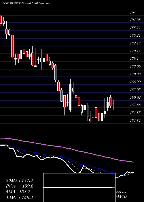  Daily chart RK