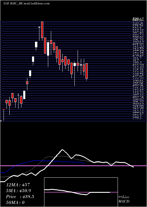  Daily chart RmcSwitchgears
