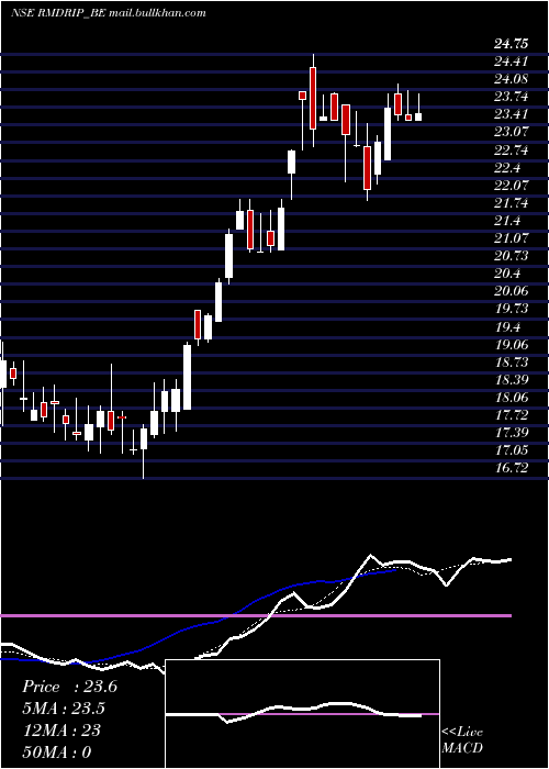  Daily chart RM