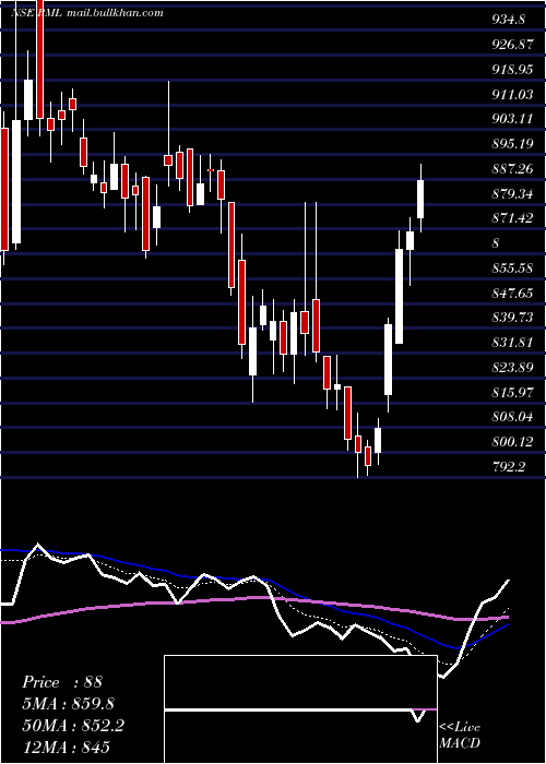  Daily chart RaneMadras