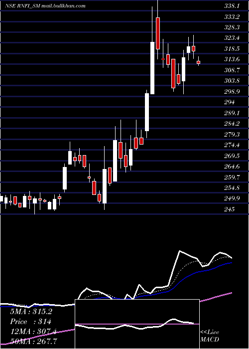  Daily chart RnfiServices