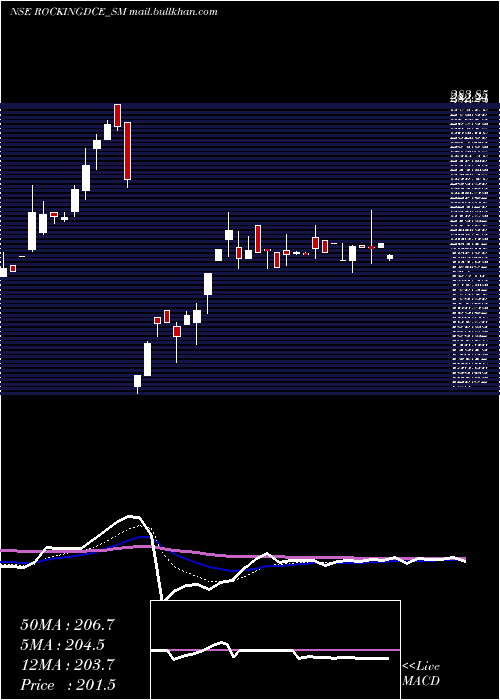  Daily chart RockingdealsCircu