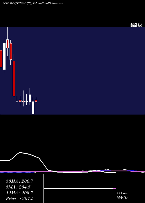  monthly chart RockingdealsCircu