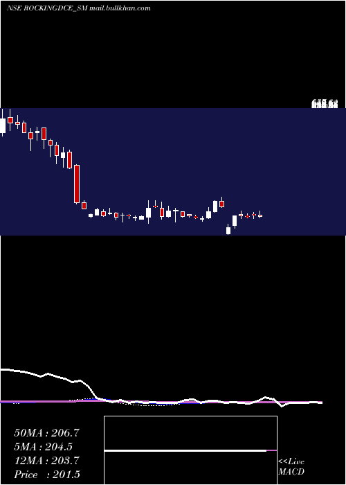  weekly chart RockingdealsCircu