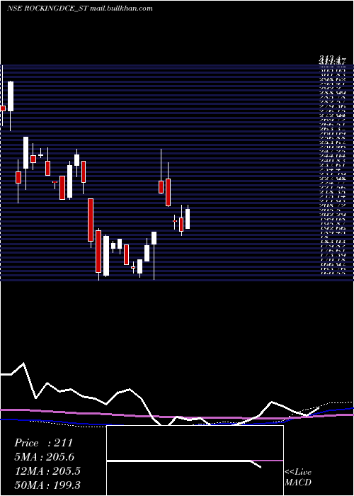  weekly chart RockingdealsCircu