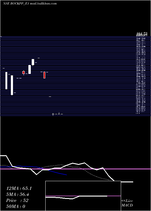  Daily chart RockingdceRs