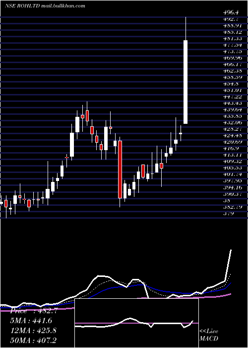  Daily chart RoyalOrchid
