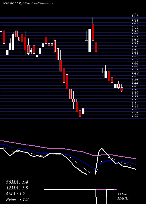  Daily chart Rollatainers