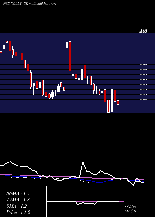  weekly chart Rollatainers