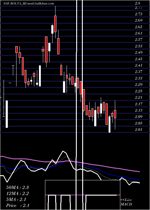  Daily chart RoltaIndia