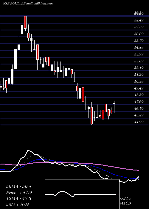  Daily chart RajOil