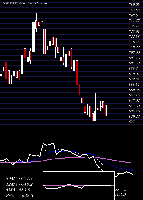  Daily chart RossariBiotech