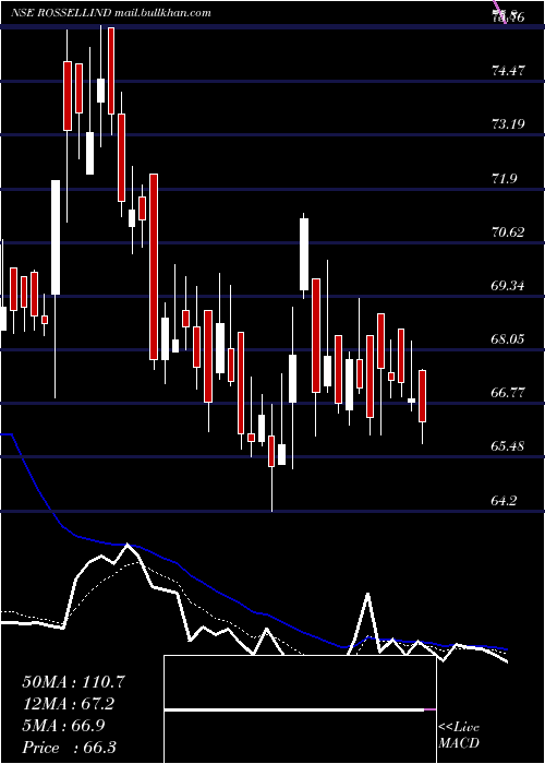  Daily chart RossellIndia